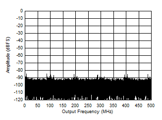 ADC09QJ1300 ADC09DJ1300 ADC09SJ1300 Single Tone FFT at 99.997 MHz and -1 dBFS ADC09QJ1300 ADC09DJ1300 ADC09SJ1300 Single Tone FFT at 99.997 MHz and -1 dBFS