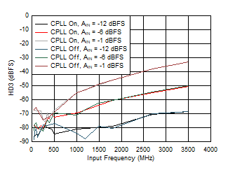 ADC09QJ1300 ADC09DJ1300 ADC09SJ1300 HD3 vs Input Frequency, CPLL and Input
Amplitude ADC09QJ1300 ADC09DJ1300 ADC09SJ1300 HD3 vs Input Frequency, CPLL and Input
Amplitude