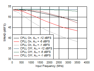 ADC09QJ1300 ADC09DJ1300 ADC09SJ1300 SINAD vs Input Frequency, CPLL and Input
Amplitude ADC09QJ1300 ADC09DJ1300 ADC09SJ1300 SINAD vs Input Frequency, CPLL and Input
Amplitude