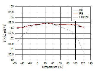 ADC09QJ1300 ADC09DJ1300 ADC09SJ1300 SINAD vs Temperature and Calibration Mode ADC09QJ1300 ADC09DJ1300 ADC09SJ1300 SINAD vs Temperature and Calibration Mode
