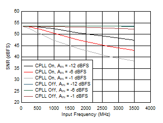 ADC09QJ1300 ADC09DJ1300 ADC09SJ1300 SNR vs Input Frequency, CPLL and Input
Amplitude ADC09QJ1300 ADC09DJ1300 ADC09SJ1300 SNR vs Input Frequency, CPLL and Input
Amplitude