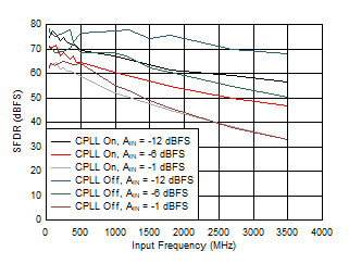 ADC09QJ1300 ADC09DJ1300 ADC09SJ1300 SFDR vs Input Frequency, CPLL and Input
Amplitude ADC09QJ1300 ADC09DJ1300 ADC09SJ1300 SFDR vs Input Frequency, CPLL and Input
Amplitude