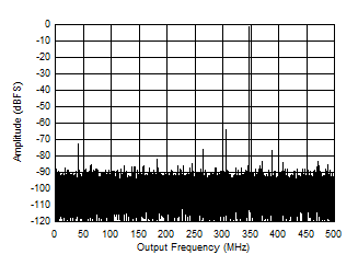 ADC09QJ1300 ADC09DJ1300 ADC09SJ1300 Single Tone FFT at 347 MHz and -1 dBFS ADC09QJ1300 ADC09DJ1300 ADC09SJ1300 Single Tone FFT at 347 MHz and -1 dBFS