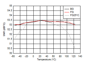 ADC09QJ1300 ADC09DJ1300 ADC09SJ1300 SNR vs Temperature and Calibration Mode ADC09QJ1300 ADC09DJ1300 ADC09SJ1300 SNR vs Temperature and Calibration Mode