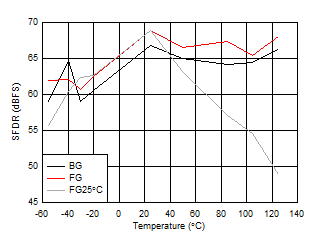 ADC09QJ1300 ADC09DJ1300 ADC09SJ1300 SFDR vs Temperature and Calibration Mode ADC09QJ1300 ADC09DJ1300 ADC09SJ1300 SFDR vs Temperature and Calibration Mode