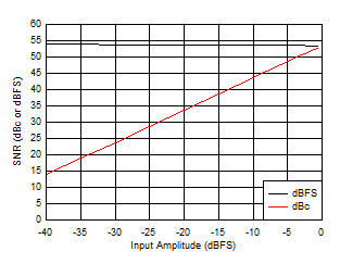 ADC09QJ1300 ADC09DJ1300 ADC09SJ1300 SNR
vs Input Amplitude ADC09QJ1300 ADC09DJ1300 ADC09SJ1300 SNR
vs Input Amplitude