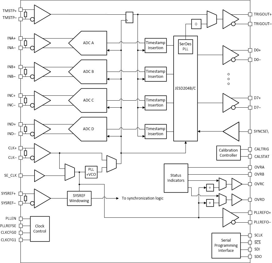 ADC09QJ1300 ADC09DJ1300 ADC09SJ1300 Quad Channel Functional Block
                    Diagram