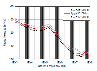 AFE7906 25°C 條件下 12GHz VCO 相位噪聲與偏移頻率和 fOUT 間的關(guān)系