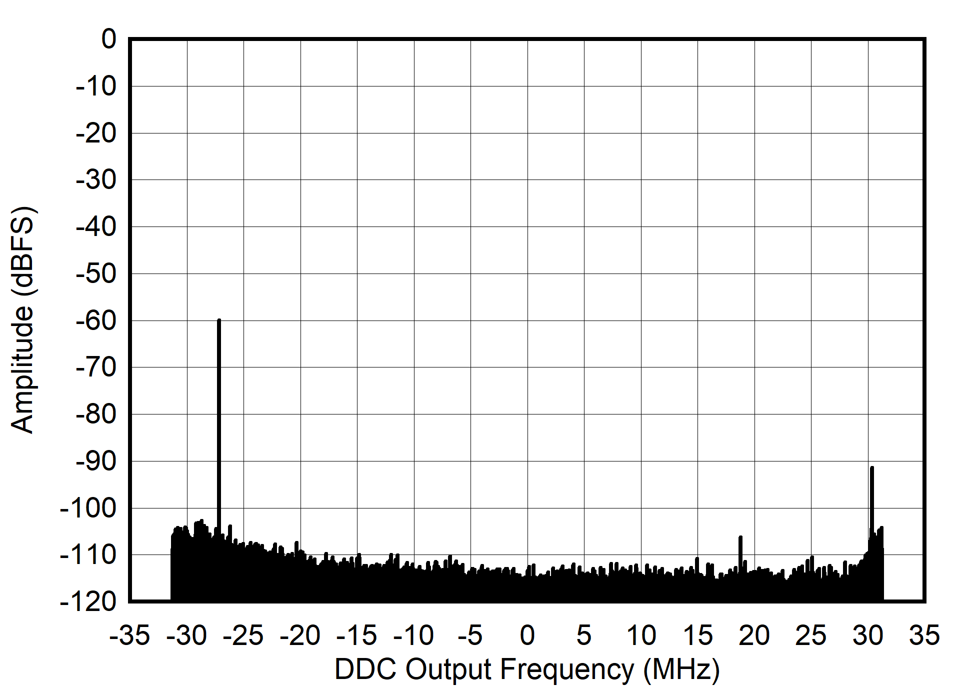 AFE7906 5MHz 條件下的 RX 輸出 FFT