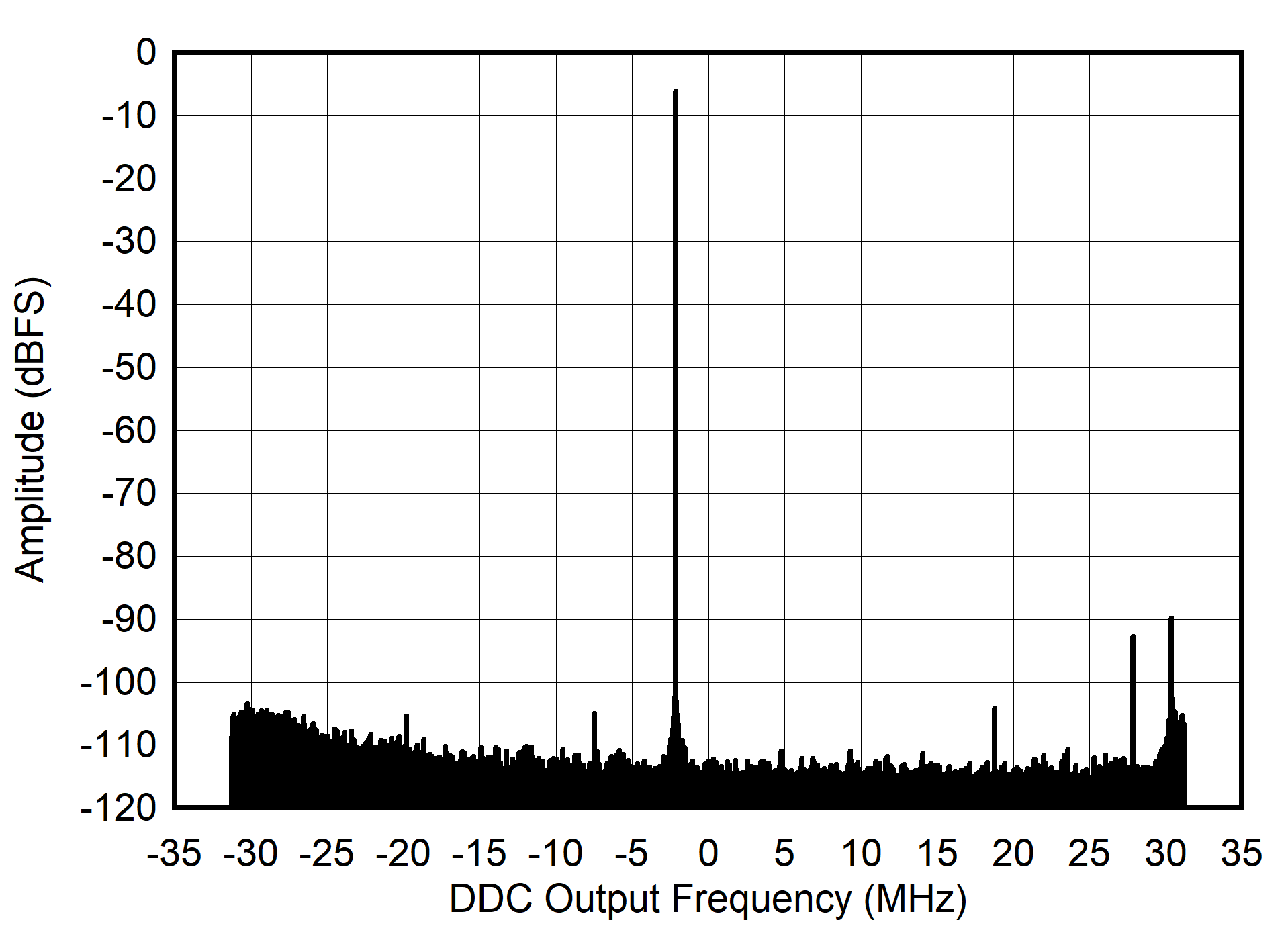 AFE7906 30MHz 條件下的 RX 輸出 FFT