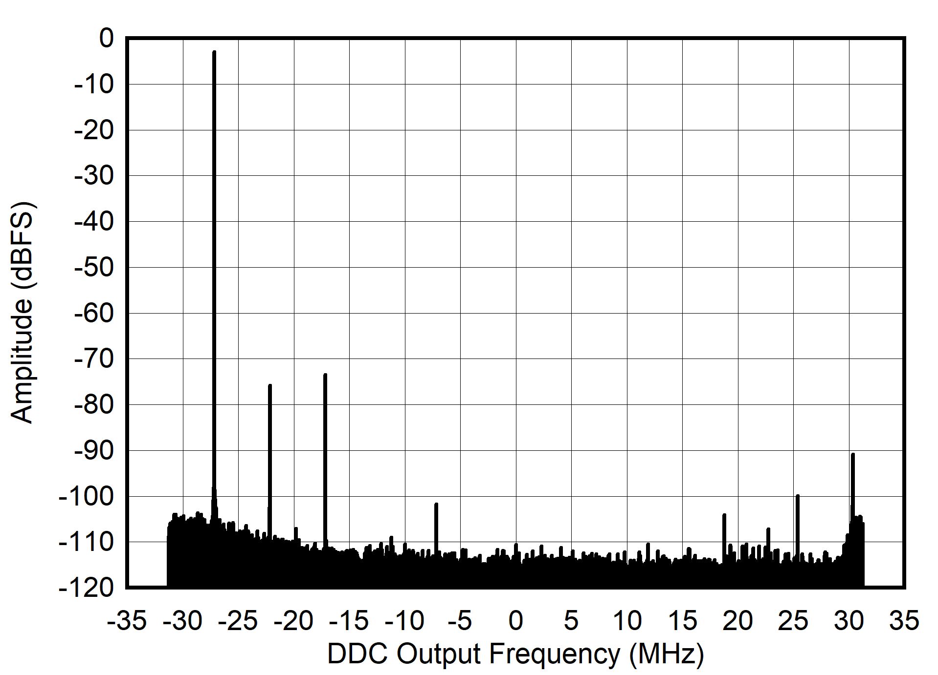 AFE7906 5MHz 條件下的 RX 輸出 FFT