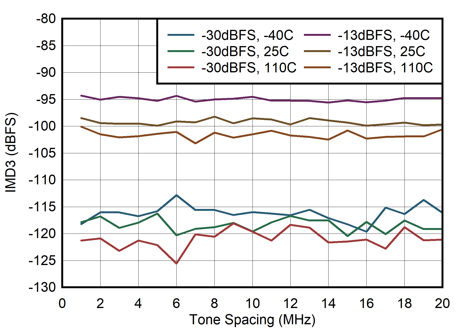 AFE7906 400MHz 條件下 IMD3 與子載波間隔間的關系