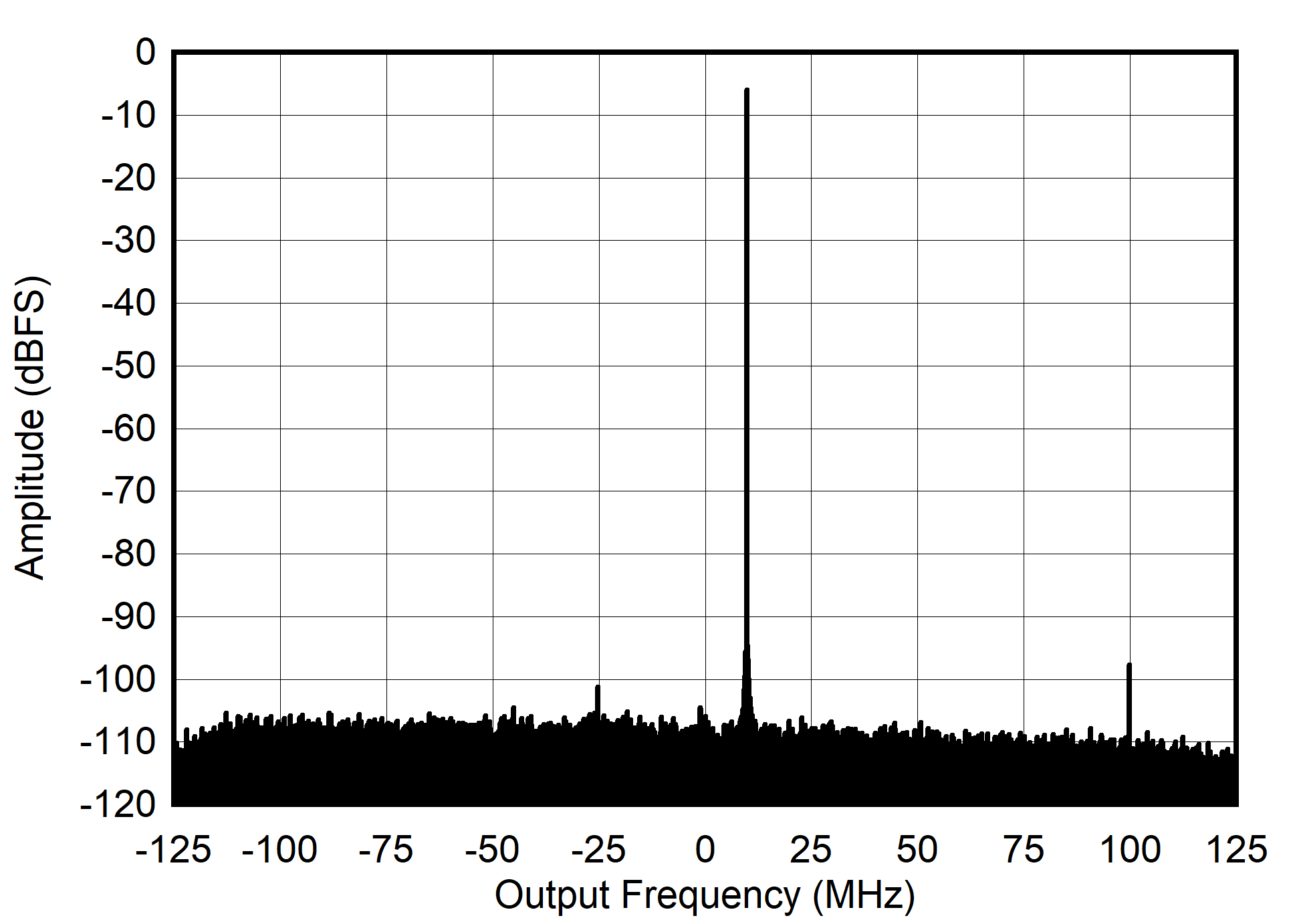 AFE7906 405MHz 和 -6dBFS 條件下的 RX 輸出 FFT