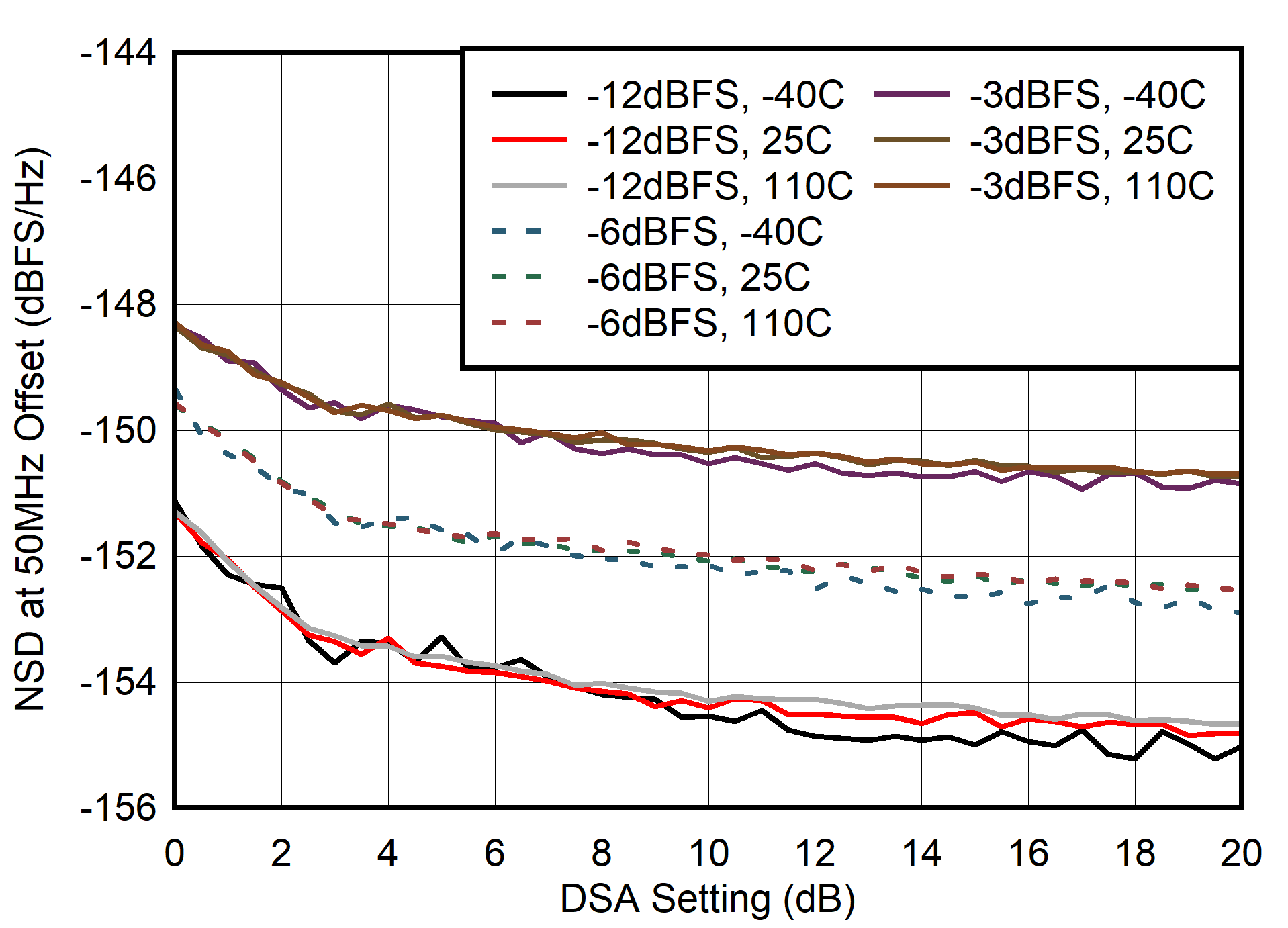AFE7906 400MHz 條件下 NSD 與 DSA 設置間的關系