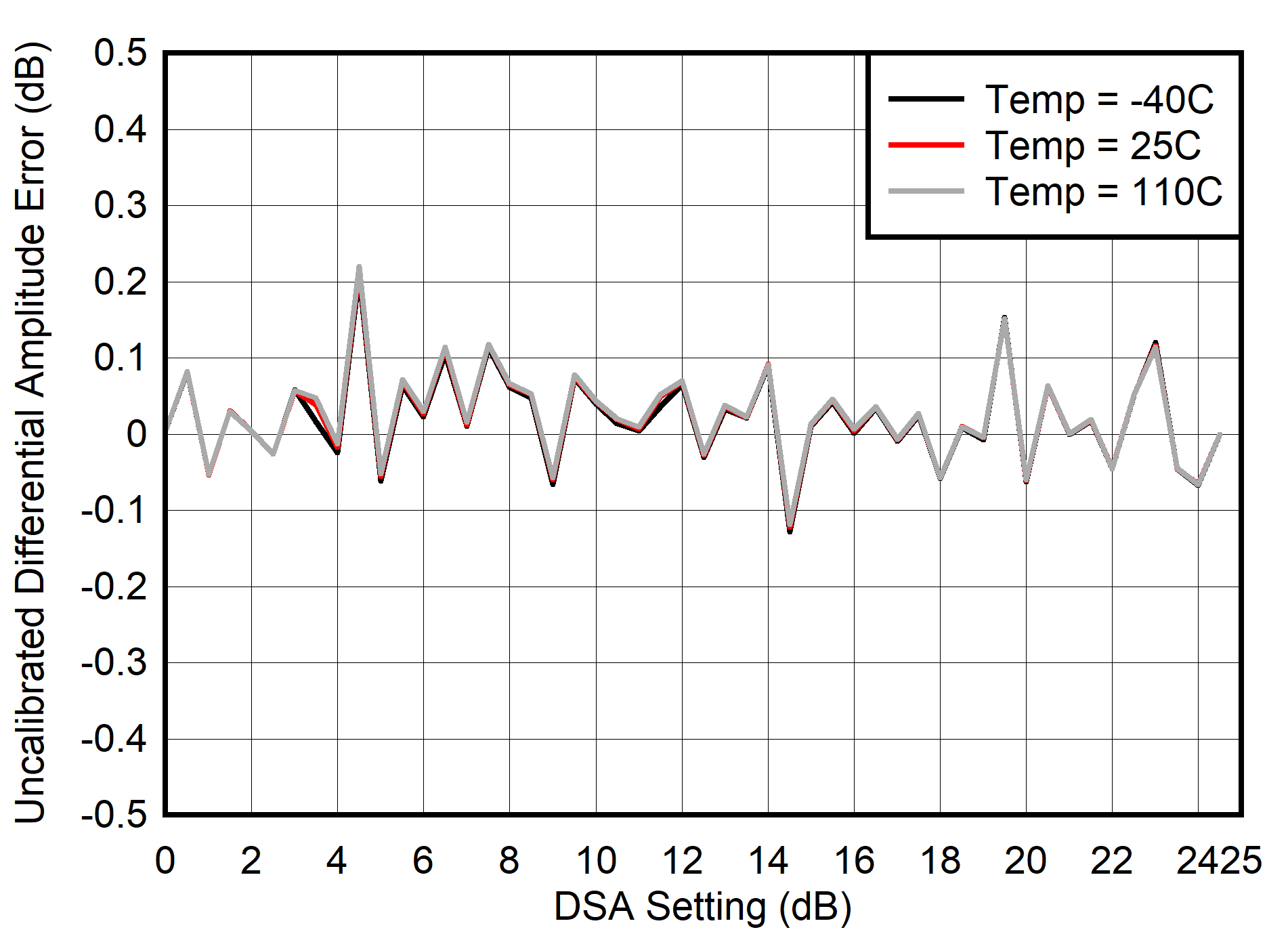 AFE7906 30MHz 條件下 RX 未校準差分振幅誤差與 DSA 設置間的關系