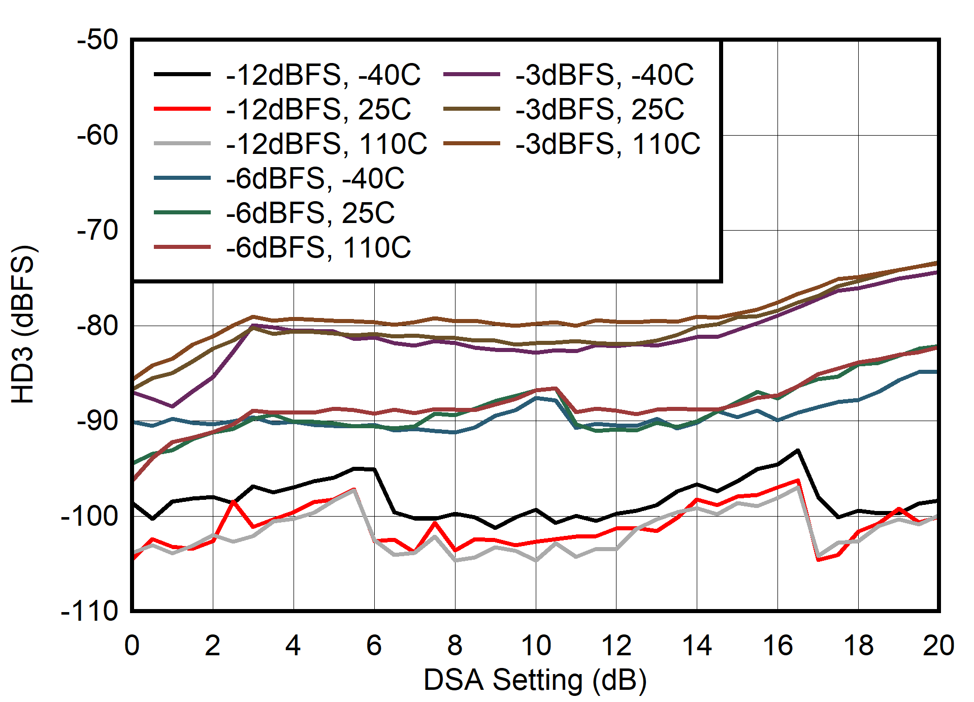 AFE7906 400MHz 條件下 HD3 與 DSA 設置間的關系