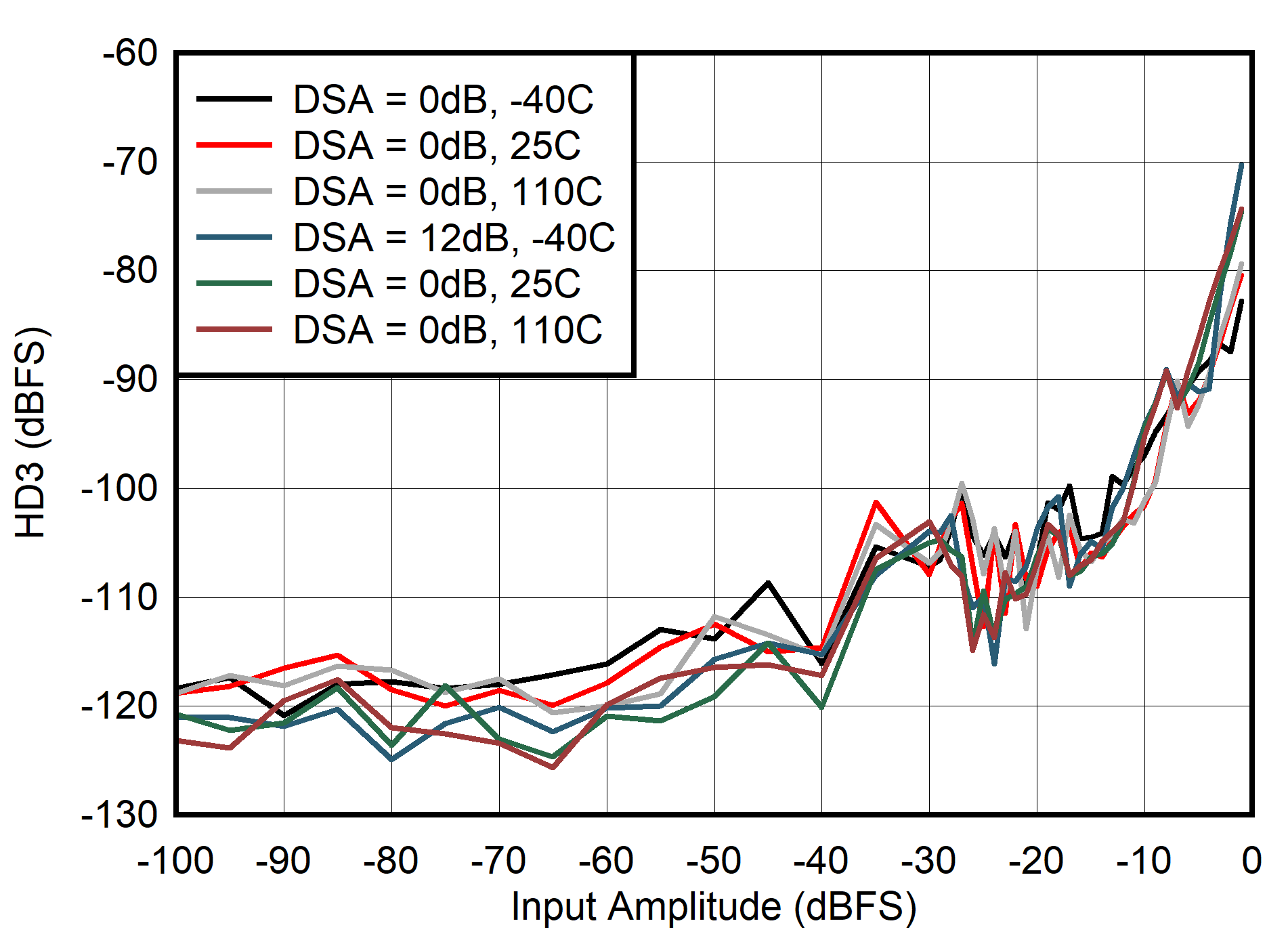 AFE7906 400MHz 條件下 HD3 與輸入振幅間的關系