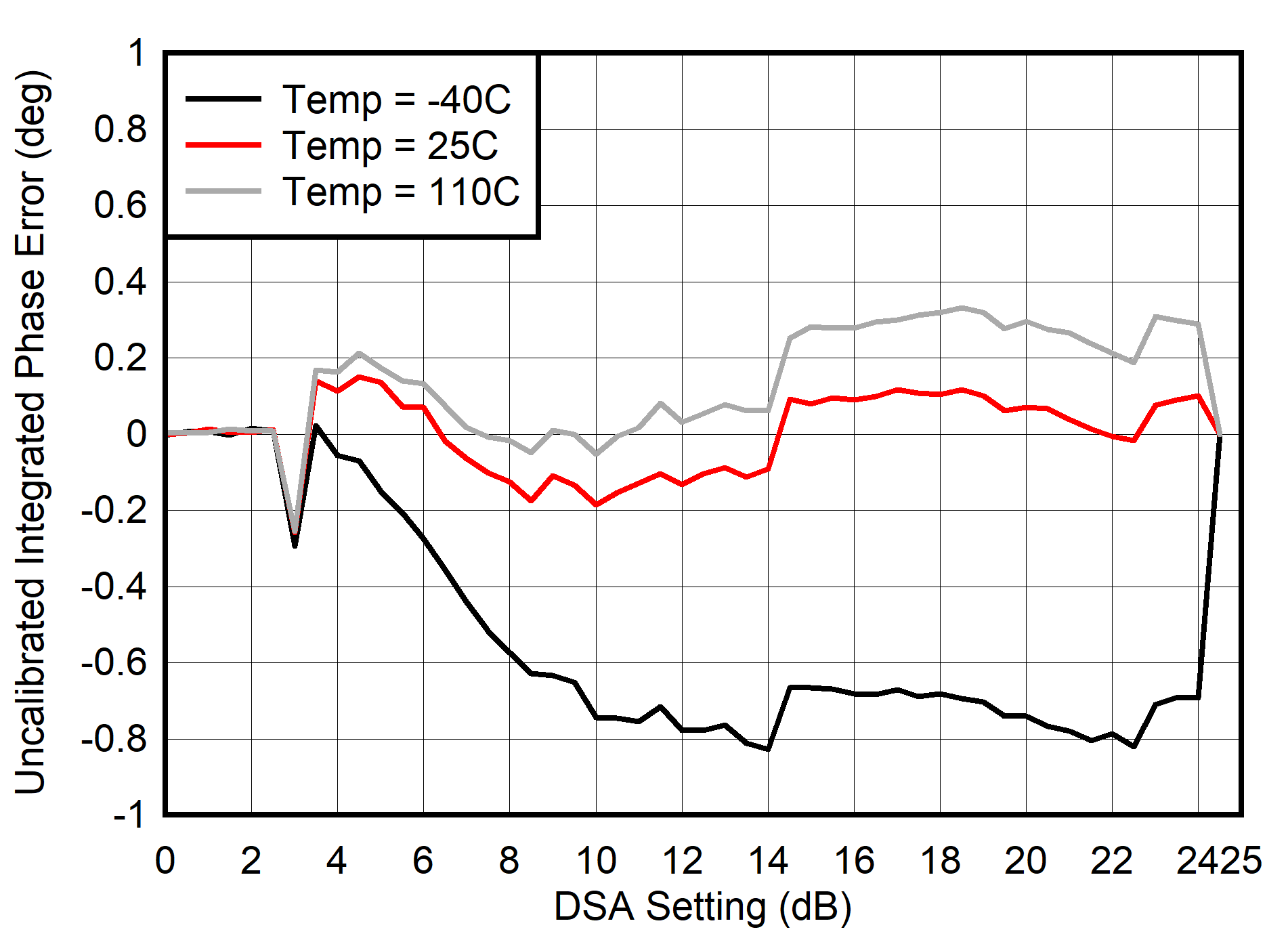 AFE7906 400MHz 條件下 RX 未校準積分相位誤差與 DSA 設置間的關系