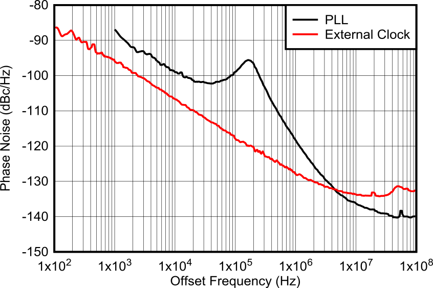 AFE7906 12GHz 條件下 PLL 和外部時(shí)鐘的相位噪聲與偏移頻率間的關(guān)系