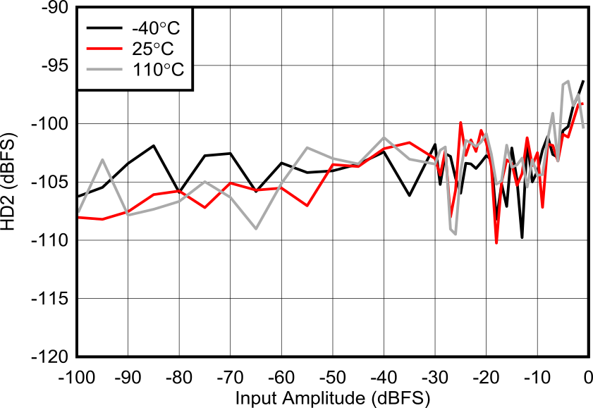 AFE7906 6.851 GHz 條件下 RX HD2 與輸入振幅間的關(guān)系