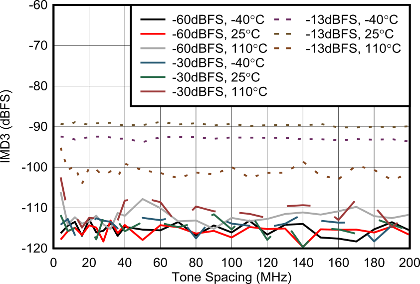 AFE7906 2.6GHz（外部時(shí)鐘）條件下 RX IMD3 與子載波間隔間的關(guān)系