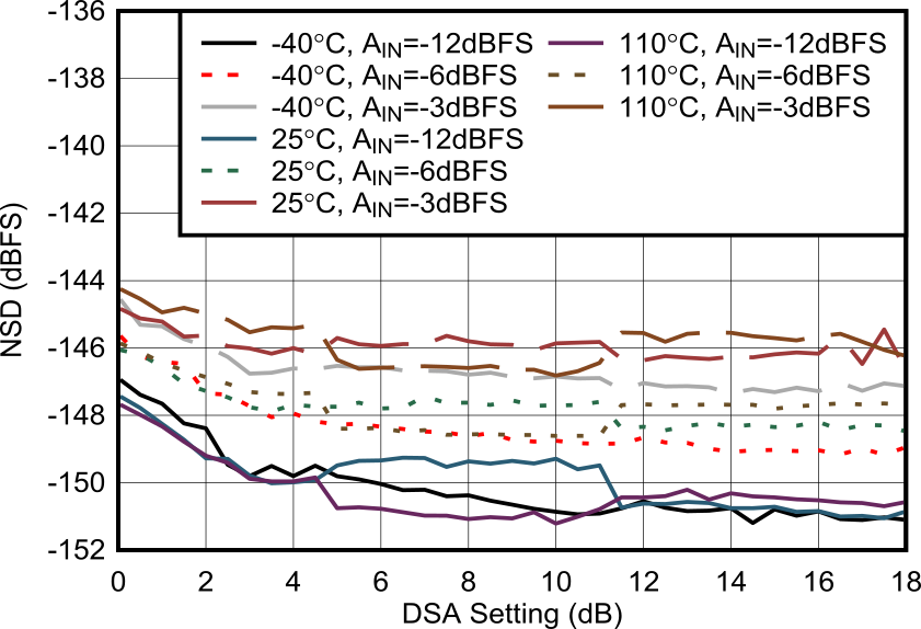 AFE7906 6.851 GHz 條件下 RX NSD 與 DSA 設(shè)置間的關(guān)系