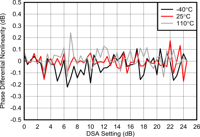 AFE7906 6.851GHz 條件下的 RX 校準(zhǔn)差分相位誤差