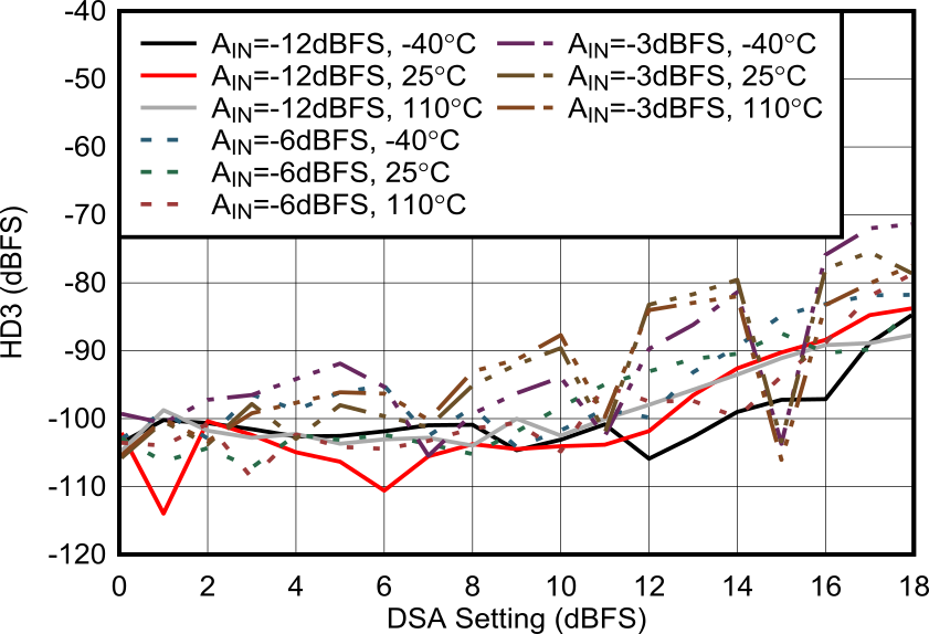 AFE7906 6.851GHz 條件下 RX HD3 與 DSA 設(shè)置間的關(guān)系