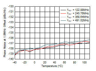 AFE7906 fOUT = 2.6GHz 時(shí) 12GHz VCO 相位噪聲（1.8MHz 偏移條件下）與溫度和 fREF 間的關(guān)系