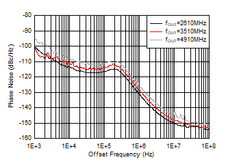 AFE7906 25°C 條件下 10GHz VCO 相位噪聲與偏移頻率和 fOUT 間的關(guān)系