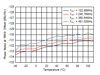 AFE7906 fOUT = 2.6GHz 時(shí) 12GHz VCO 相位噪聲（1MHz 偏移條件下）與溫度和 fREF 間的關(guān)系