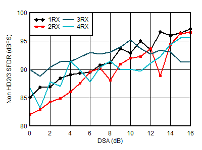 AFE7906 0.8GHz 條件下 RX 非 HD2/3 與 DSA 設(shè)置間的關(guān)系