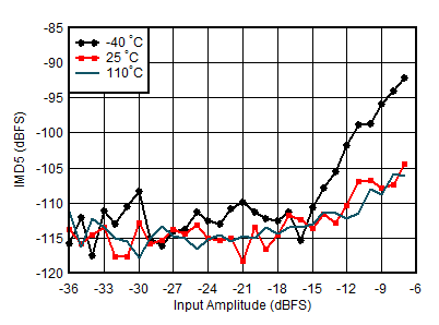 AFE7906 0.8GHz 條件下 RX IMD5 與輸入電平和溫度間的關(guān)系