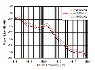 AFE7906 -40°C 條件下 10GHz VCO 相位噪聲與偏移頻率和 fOUT 間的關(guān)系
