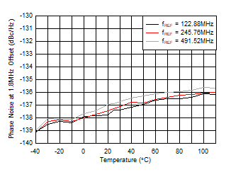 AFE7906 fOUT = 2.6GHz 時(shí) 10GHz VCO 相位噪聲（1.8MHz 條件下）與溫度和 fREF 間的關(guān)系