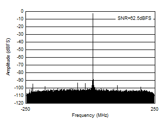 AFE7906 2.6GHz 條件下的 RX 輸出 FFT
