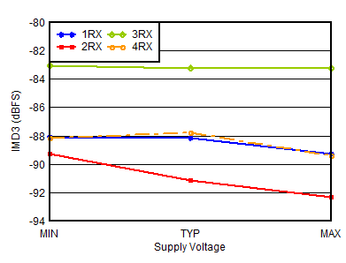 AFE7906 0.8GHz 條件下 RX IMD3 與電源和通道間的關(guān)系