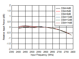 AFE7906 RX 帶內(nèi)增益平坦度，fIN = 2600MHz