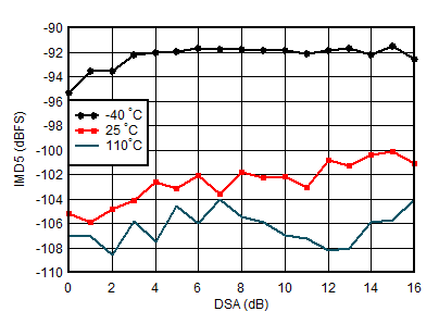 AFE7906 0.8GHz 條件下 RX IMD5 與 DSA 設(shè)置和溫度間的關(guān)系