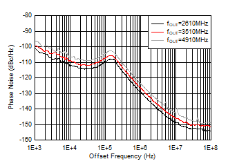 AFE7906 110°C 條件下 9GHz VCO 相位噪聲與偏移頻率和 fOUT 間的關(guān)系