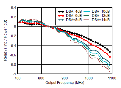 AFE7906 通道 1RX 的 RX 帶內(nèi)增益平坦度，fIN = 830MHz