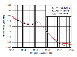 AFE7906 fOUT = 2610MHz 時(shí)相位噪聲與偏移頻率和 fVCO 間的關(guān)系