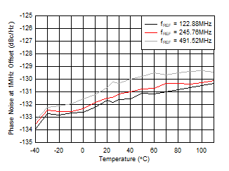 AFE7906 fOUT = 2.6GHz 時(shí) 10GHz VCO 相位噪聲（1MHz 條件下）與溫度和 fREF 間的關(guān)系