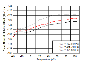 AFE7906 fOUT = 2.6GHz 時(shí) 10GHz VCO 相位噪聲（800kHz 條件下）與溫度和 fREF 間的關(guān)系