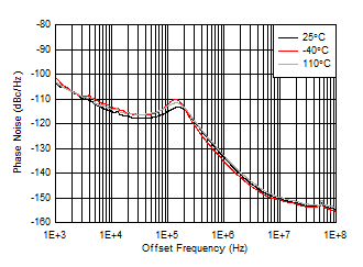 AFE7906 fOUT = 1910MHz 時(shí) 10GHz VCO 相位噪聲與偏移頻率和溫度間的關(guān)系