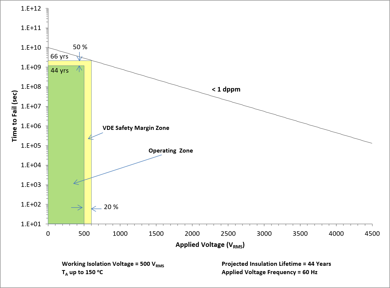 ISOM8710 ISOM8711 絕緣壽命預(yù)測數(shù)據(jù)