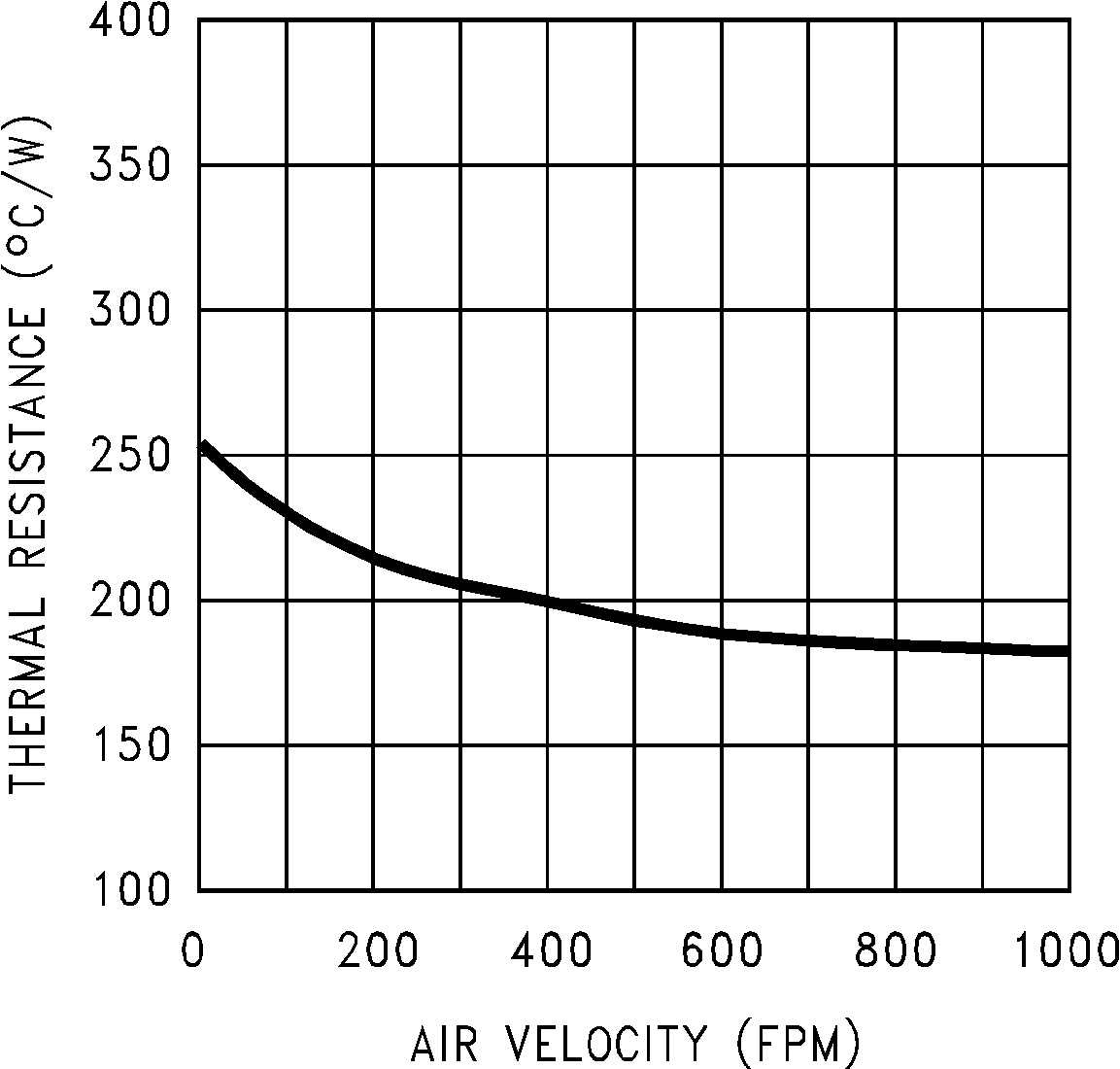 LM50 LM50HV 結(jié)至環(huán)境熱阻（舊芯片）