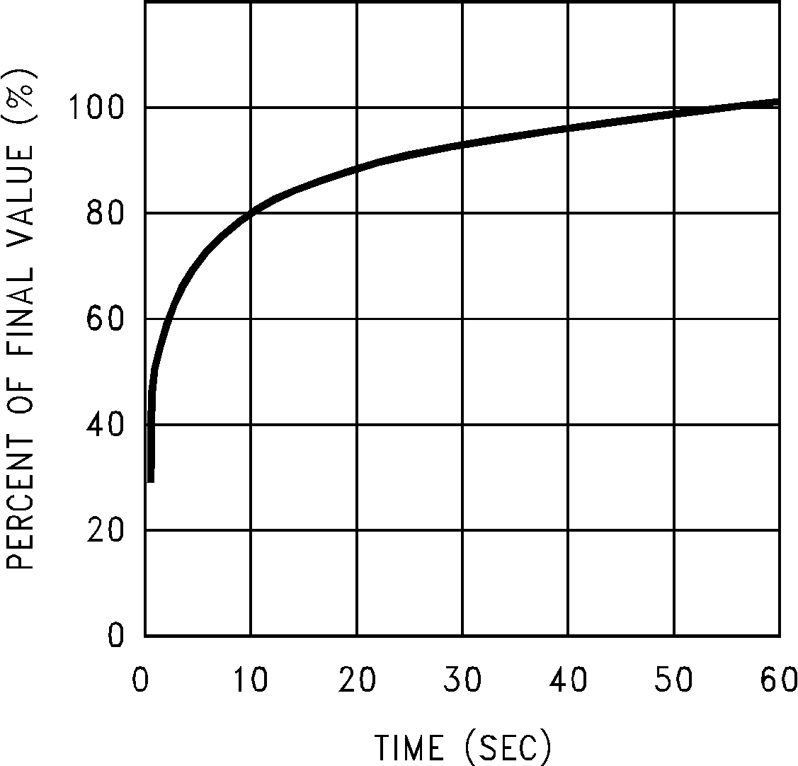 LM50 LM50HV 帶散熱器時(shí)攪拌油浴中的熱響應(yīng)(舊芯片) LM50 LM50HV 帶散熱器時(shí)攪拌油浴中的熱響應(yīng)(舊芯片)