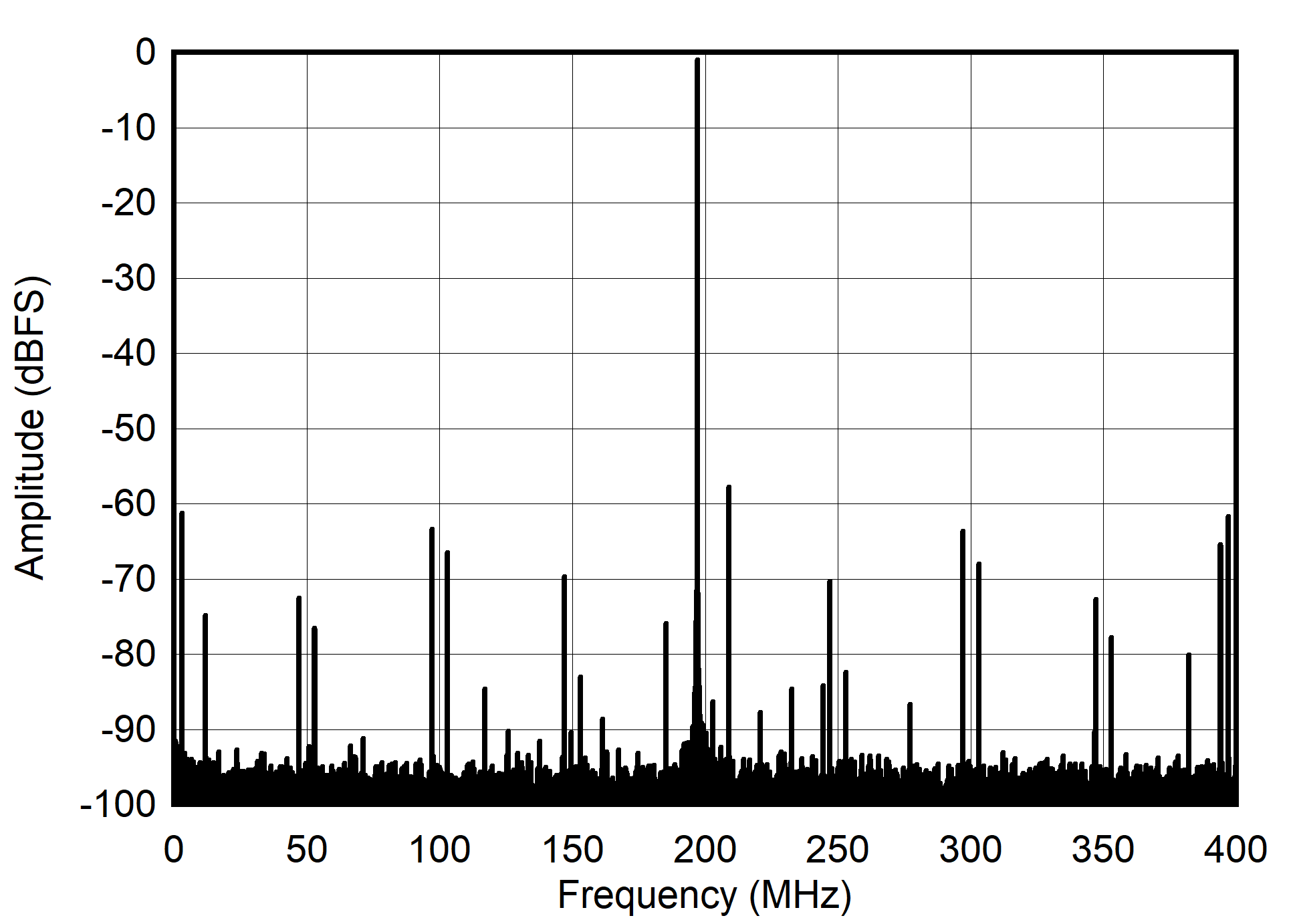 ADC12QJ800 ADC12DJ800 ADC12SJ800 Single Tone FFT at 997 MHz and -1dBFS ADC12QJ800 ADC12DJ800 ADC12SJ800 Single Tone FFT at 997 MHz and -1dBFS