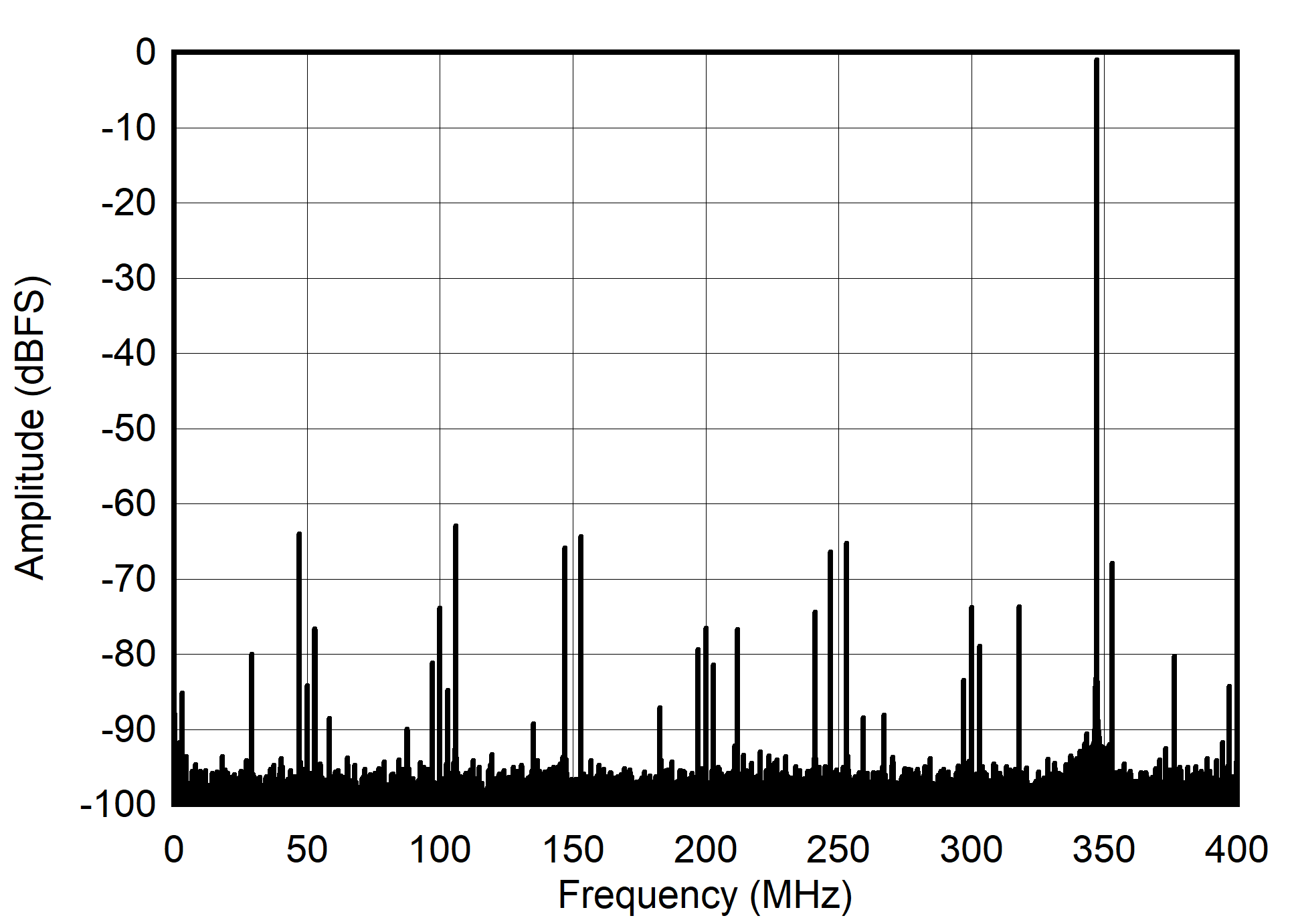 ADC12QJ800 ADC12DJ800 ADC12SJ800 Single Tone FFT at 347 MHz and -1dBFS ADC12QJ800 ADC12DJ800 ADC12SJ800 Single Tone FFT at 347 MHz and -1dBFS